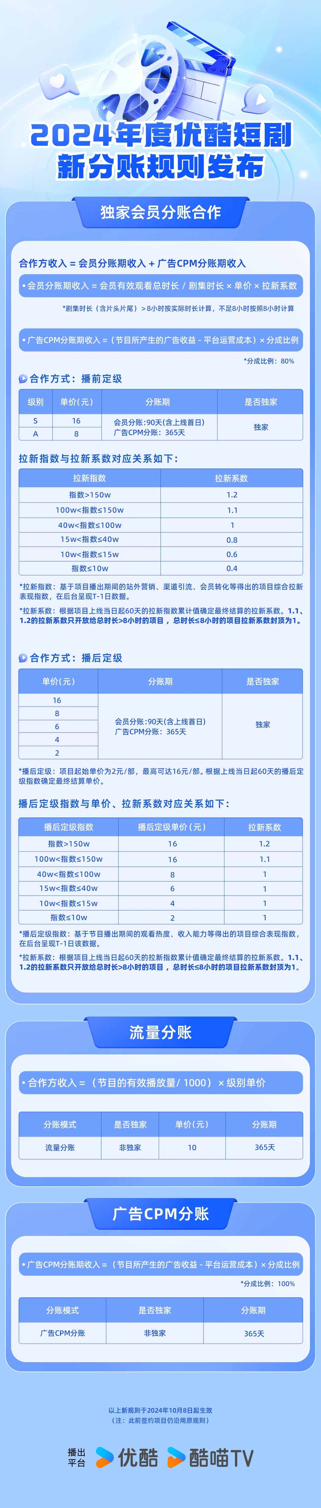 2024年(nián)度優酷短劇(jù)新分賬規則發布